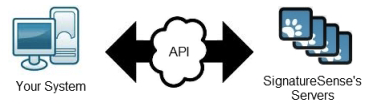 A flowchart showing how your system communicates with SignatureSense servers via an API